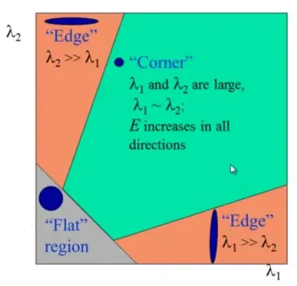 تشخیص گوشه هریس (Harris Corner Detection) — تصویر ۱